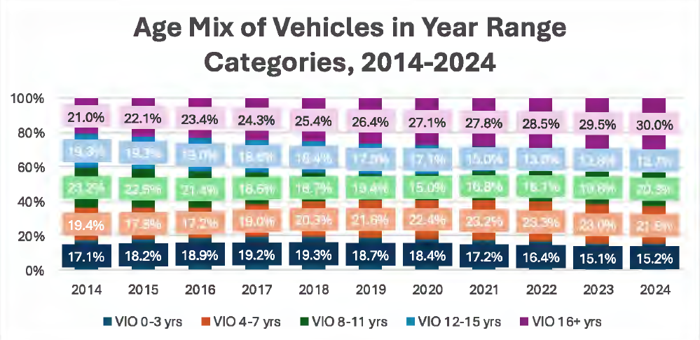 March Key Insights for Repair Shops: Age Mix of Vehicles in Year Range